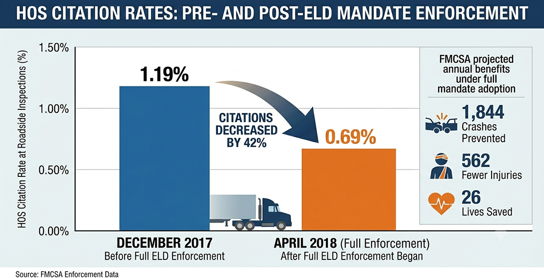 What Does the Safety Data Say About ELDs and Crash Prevention